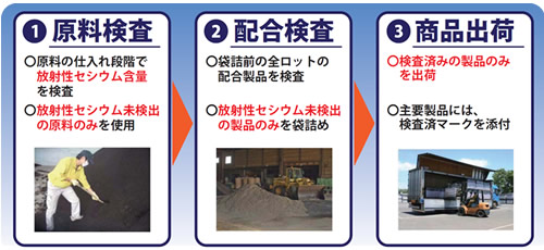 バーク堆肥を応用した園芸用、農業用培養土　①原料検査　②配合検査　③商品出荷